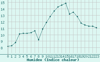 Courbe de l'humidex pour Le Vigan (30)