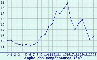 Courbe de tempratures pour Bridel (Lu)