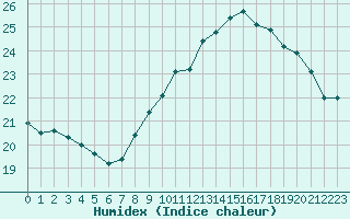 Courbe de l'humidex pour Brignogan (29)