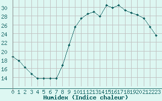 Courbe de l'humidex pour Liefrange (Lu)