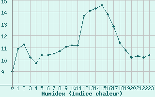 Courbe de l'humidex pour Ploumanac'h (22)