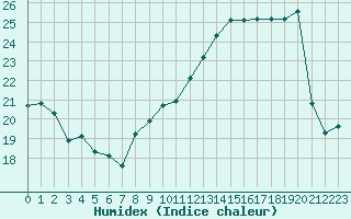 Courbe de l'humidex pour Evreux (27)