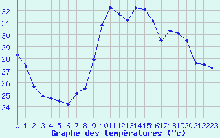 Courbe de tempratures pour Marseille - Saint-Loup (13)