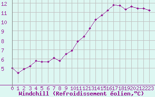 Courbe du refroidissement olien pour Le Mans (72)