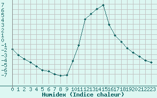 Courbe de l'humidex pour Bourg-Saint-Maurice (73)