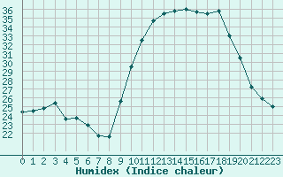 Courbe de l'humidex pour Fains-Veel (55)