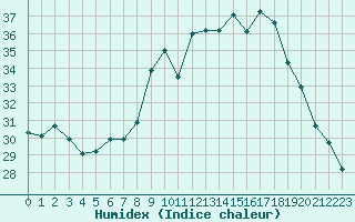 Courbe de l'humidex pour Alistro (2B)