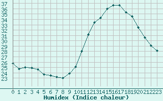 Courbe de l'humidex pour Auch (32)