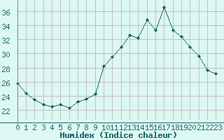 Courbe de l'humidex pour Ruffiac (47)