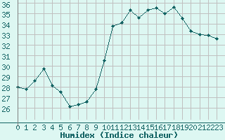 Courbe de l'humidex pour Vias (34)