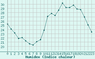 Courbe de l'humidex pour Cognac (16)