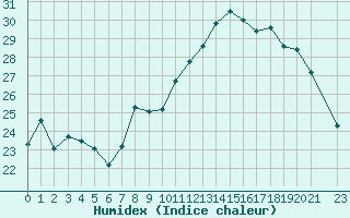 Courbe de l'humidex pour Lemberg (57)