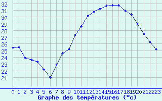 Courbe de tempratures pour Luc-sur-Orbieu (11)