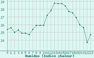 Courbe de l'humidex pour Rochefort Saint-Agnant (17)