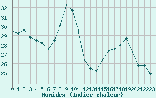 Courbe de l'humidex pour Sainte-Ouenne (79)