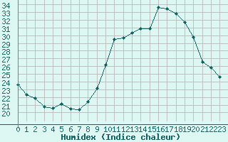 Courbe de l'humidex pour Valleroy (54)