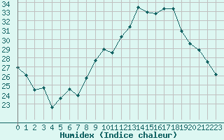 Courbe de l'humidex pour Marignane (13)