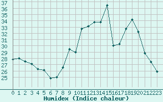 Courbe de l'humidex pour Mirebeau (86)