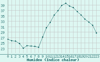 Courbe de l'humidex pour Roujan (34)