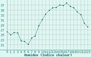 Courbe de l'humidex pour Valleroy (54)