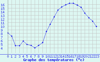 Courbe de tempratures pour Chlons-en-Champagne (51)