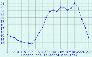 Courbe de tempratures pour Saclas (91)