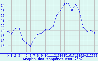 Courbe de tempratures pour Landser (68)