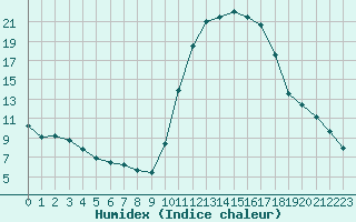 Courbe de l'humidex pour Lagarrigue (81)