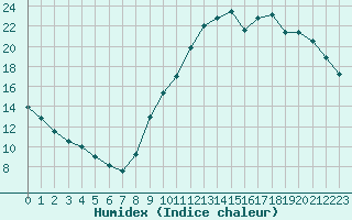 Courbe de l'humidex pour Guidel (56)