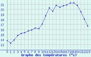 Courbe de tempratures pour Izegem (Be)