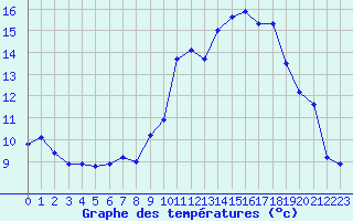 Courbe de tempratures pour Colmar (68)