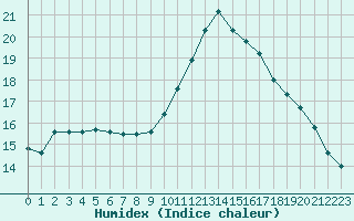 Courbe de l'humidex pour Valleroy (54)