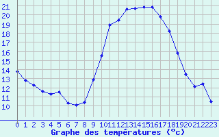 Courbe de tempratures pour Le Luc (83)