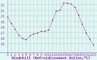 Courbe du refroidissement olien pour Saint-Igneuc (22)
