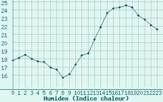 Courbe de l'humidex pour Jan (Esp)