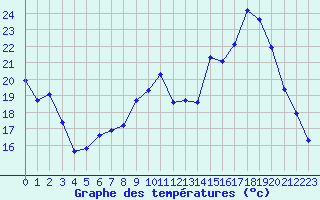 Courbe de tempratures pour Saclas (91)