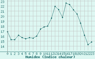 Courbe de l'humidex pour Troyes (10)