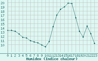 Courbe de l'humidex pour Montredon des Corbires (11)