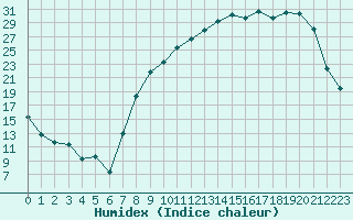 Courbe de l'humidex pour Charleville-Mzires (08)