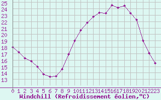 Courbe du refroidissement olien pour Biache-Saint-Vaast (62)