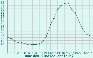 Courbe de l'humidex pour Crozon (29)