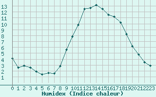 Courbe de l'humidex pour Embrun (05)