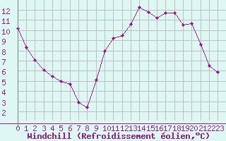 Courbe du refroidissement olien pour Saint-Michel-Mont-Mercure (85)