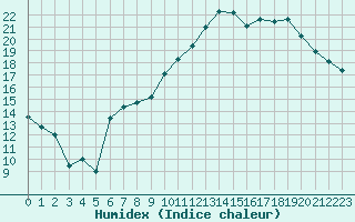Courbe de l'humidex pour Grenoble/St-Etienne-St-Geoirs (38)