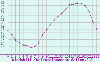 Courbe du refroidissement olien pour Niort (79)