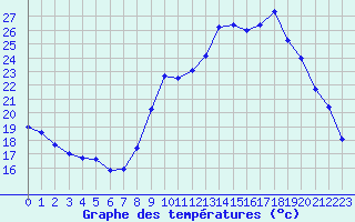 Courbe de tempratures pour Gap-Sud (05)