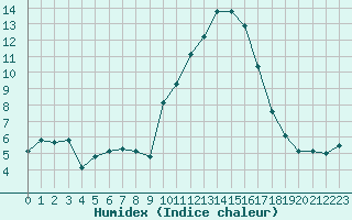 Courbe de l'humidex pour Villefontaine (38)