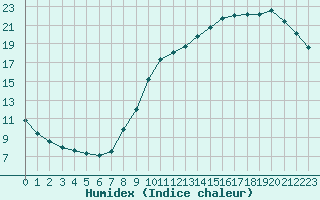 Courbe de l'humidex pour Avord (18)