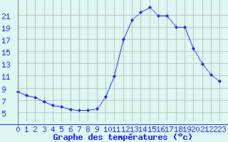 Courbe de tempratures pour Chamonix-Mont-Blanc (74)