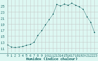 Courbe de l'humidex pour Saint-Amans (48)